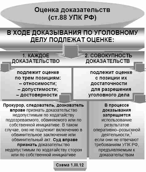 Понятия упк рф. Принципы оценки доказательств в уголовном. Оценка доказательств в уголовном процессе. Доказательства в уголовном процессе схема. Оценка доказательств в уголовном судопроизводстве.