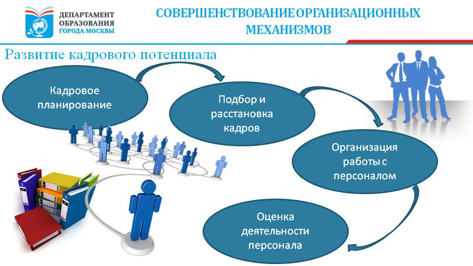 Управление потенциалом предприятия презентация