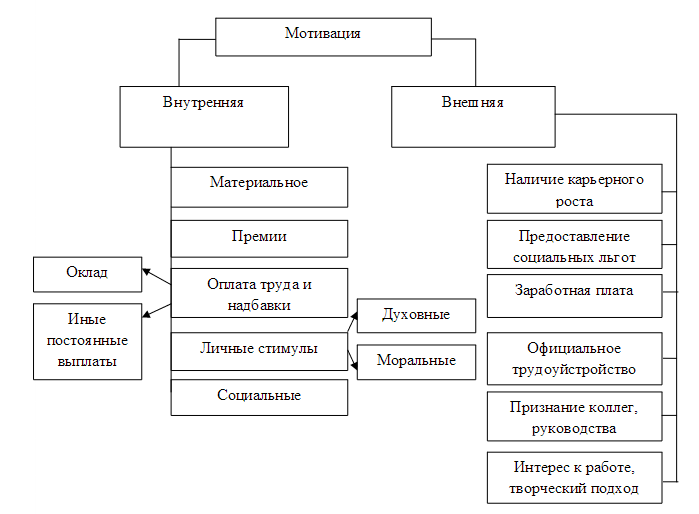 Задачи мотивации в организации