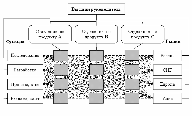 Курсовая работа: Разработка организационно управленческой структуры производственного предприятия