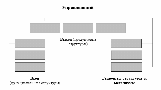 Комбинированная структура управления схема