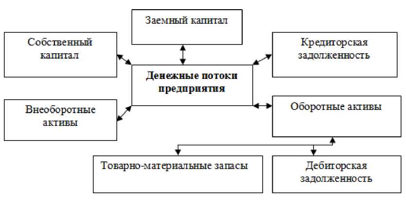 Курсовая работа: Методы управления денежными потоками