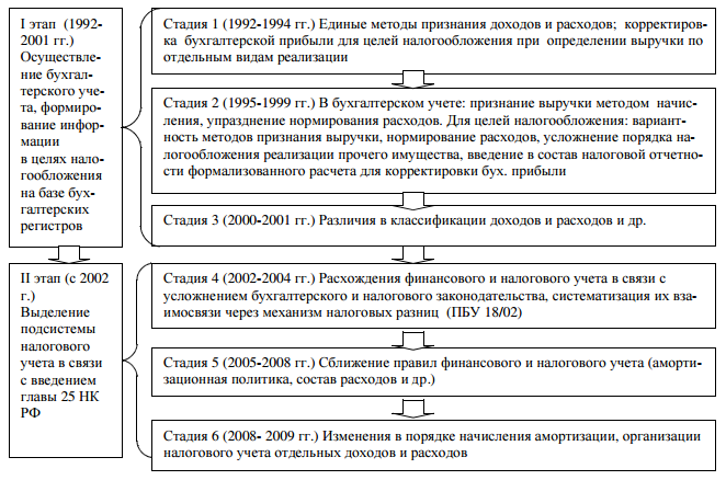 Налоговый учет в целях налогообложения. Схема формирования налогооблагаемой прибыли. Этапы развития налогообложения. Задачи налогового учета. Методы признания доходов в целях налогообложения.