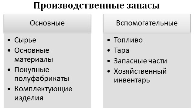 Курсовая Работа На Тему Материально Производственные Запасы