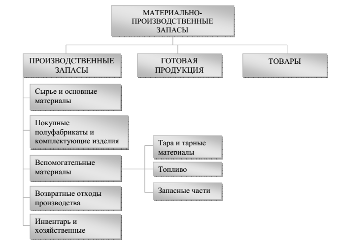 Классификация производственных запасов