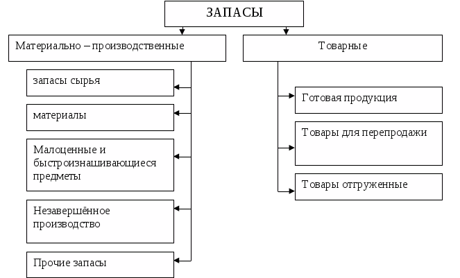 Материально производственные запасы схема