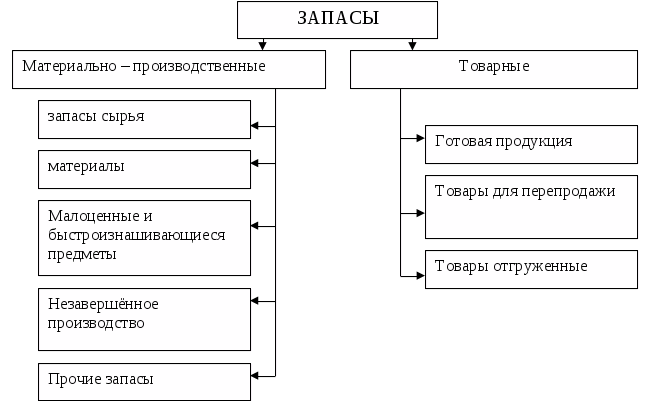 Основные группы запасов