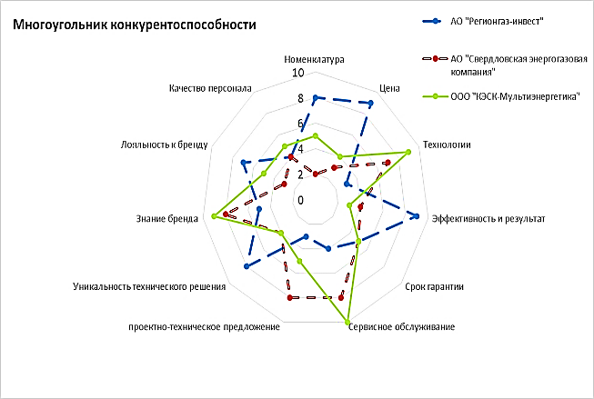 Контрольная работа: Конкурентоспособность услуги энергоаудита