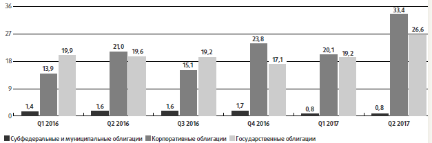 Курсовая работа по теме Рынок государственных облигаций в Российской Федерации