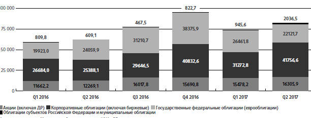 Курсовая работа по теме Проблемы развития рынка ценных бумаг в России