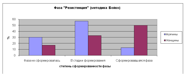 Реферат: Гендерные особенности формирования потребностей в профессиональном развитии личности