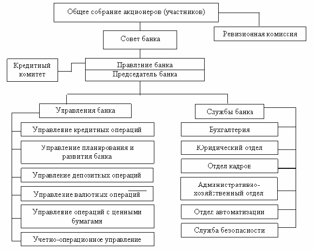 Организационная структура пао совкомбанк схема