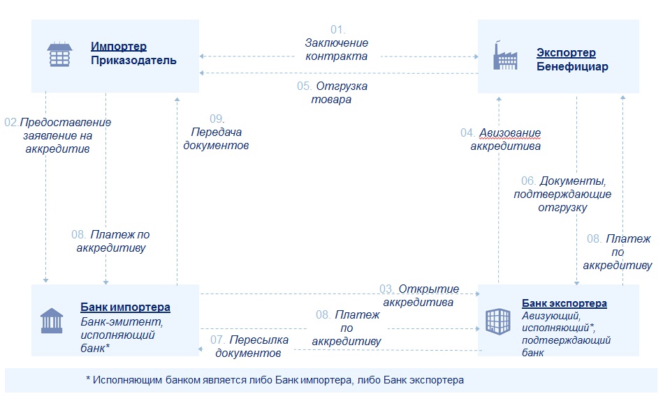 Образец договора через аккредитив