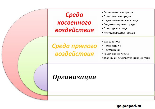 Среда окружения предприятия. Внутренняя среда внешняя среда менеджмента. Структура внешней и внутренней среды организации. Внутренняя и внешняя среда организации в менеджменте. Факторы внешней среды менеджмент.