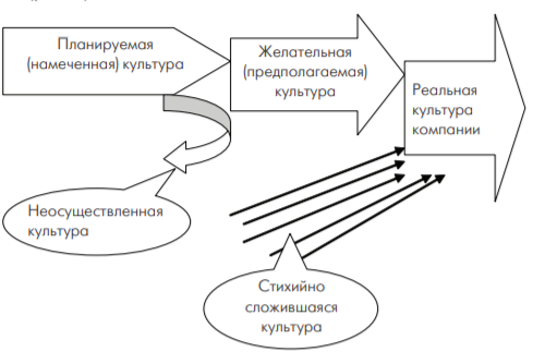 Курсовая работа по теме Корпоративная культура в организации