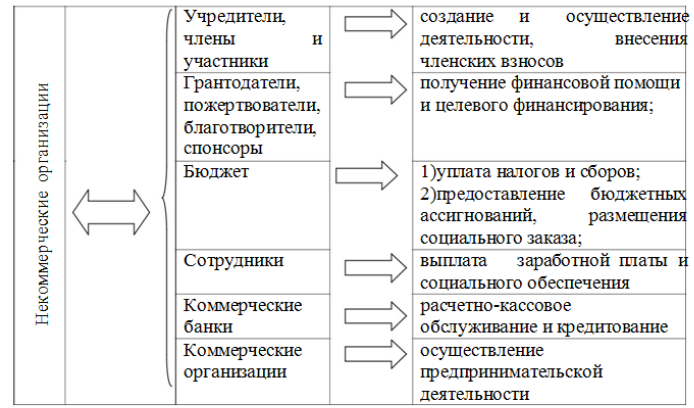 Схема формирования и использования финансовых ресурсов некоммерческих организаций