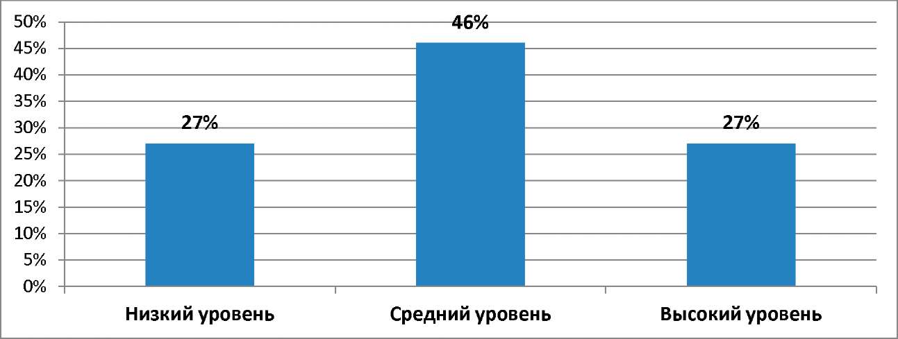 Курсовая работа: Познавательная активность