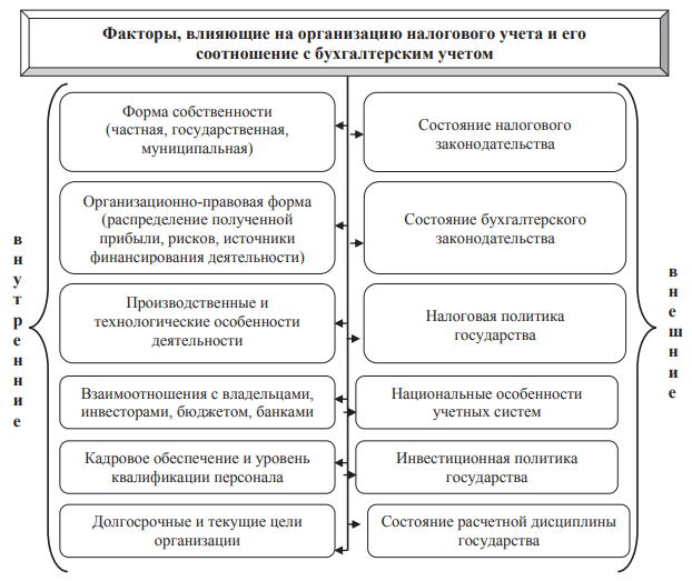 Бухгалтерский учет в таблицах и схемах