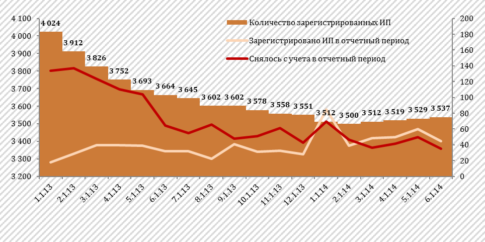 Количество ИП В России по годам. Динамика количества ИП В России. Число индивидуальных предпринимателей по годам. Статистика количества ИП В России по годам.