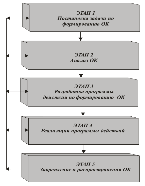 Курсовая работа: Организационная культура 11