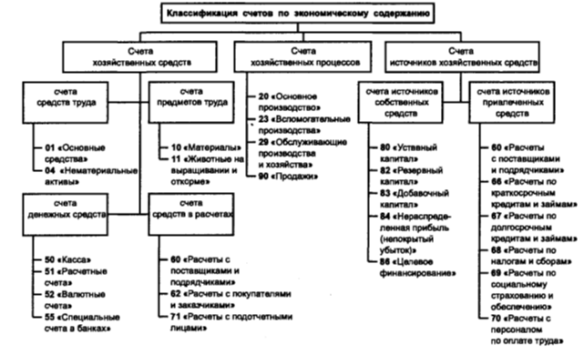 Курсовая работа: Классификация счетов по назначению и структуре