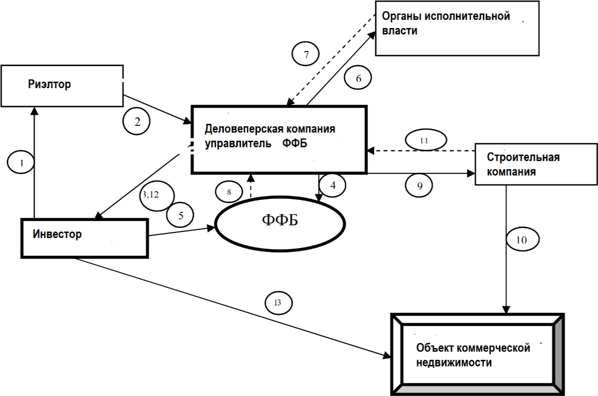 Курсовая работа: Анализ эффективности проекта строительства коммерческой недвижимости