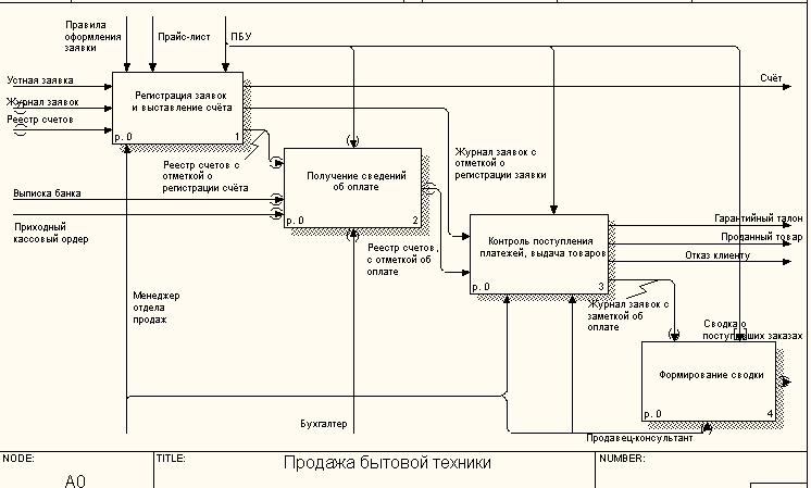 Проектирование модели ис. Модель idef0 бизнес-процесса «продажа ценных бумаг». Бизнес процесс продажи idef0. Idef0 диаграмма магазина. Idef0 диаграмма автомастерская.