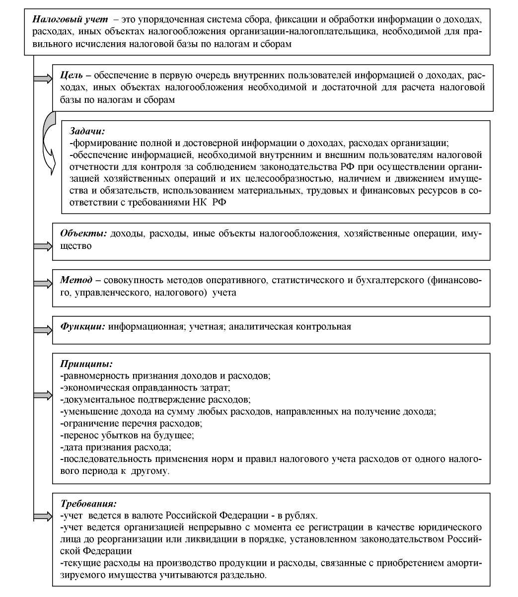 Налоговый Учет Материальных Расходов Курсовая Налоговый Учет Материальных Расходов Курсовая