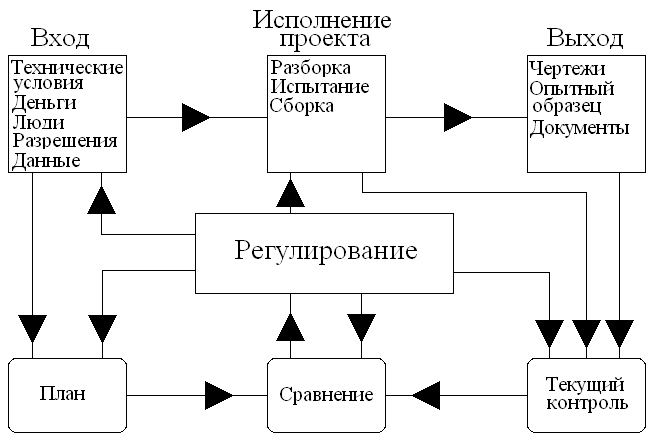 Теоретические аспекты управления проектами