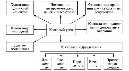 Курсовая работа по теме Кассовые операции банка