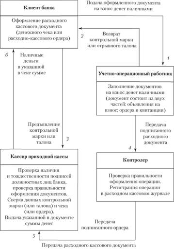 Кассовые операции банка схема