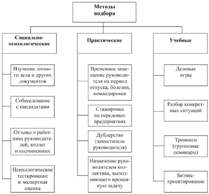 Методы выбора проектов