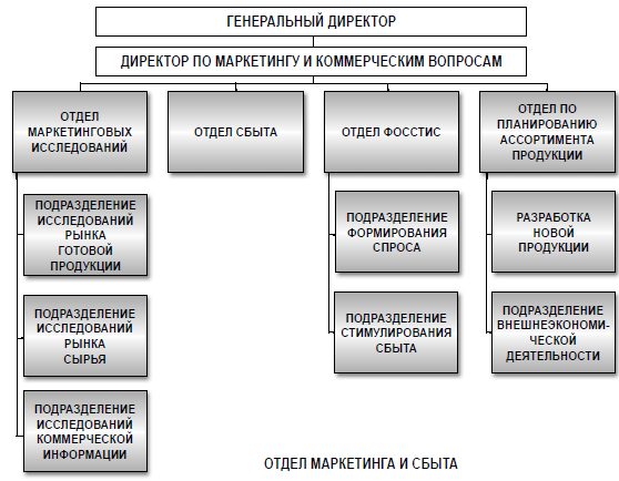 Контрольная работа по теме Место товародвижения в системе маркетинга. Значение и содержание маркетинговых исследований