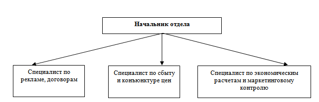 Дипломная работа по теме Мероприятия по совершенствованию деятельности предприятия оптово-розничной торговли ЗАО 'Связной Логистика' Дипломная работа по теме Мероприятия по совершенствованию деятельности предприятия оптово-розничной торговли ЗАО 'Связной Логистика'