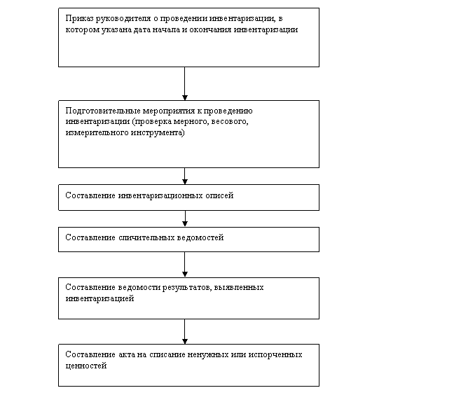 Регламент по инвентаризации образец