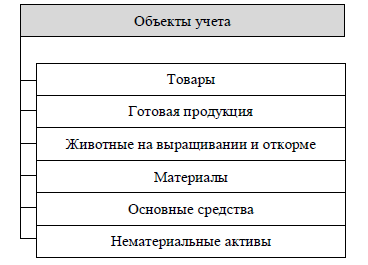 Курсовая работа по теме Основные приемы бухгалтерского учёта: история и современность Курсовая работа по теме Основные приемы бухгалтерского учёта: история и современность