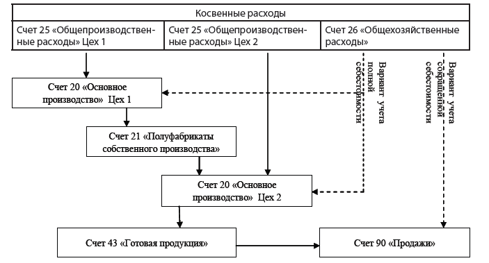 Схема учета и методика распределения накладных расходов