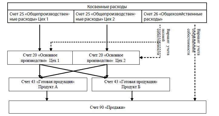 Схема учета и методика распределения накладных расходов
