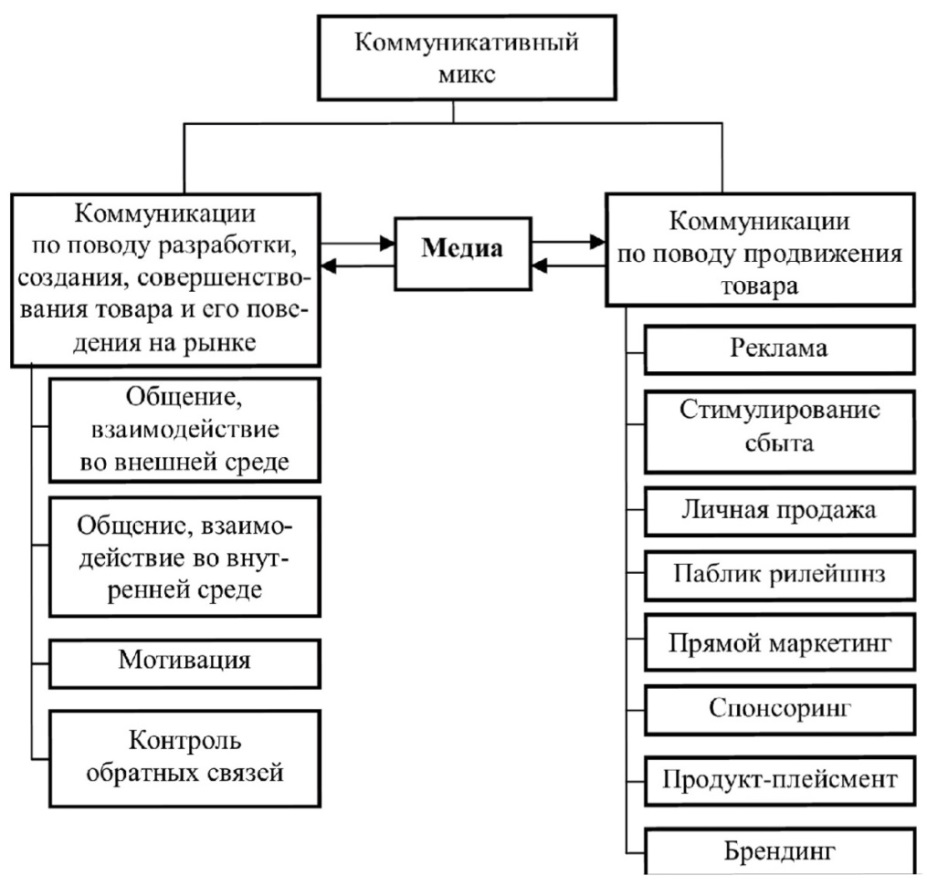 Схема комплекс маркетинговых коммуникаций