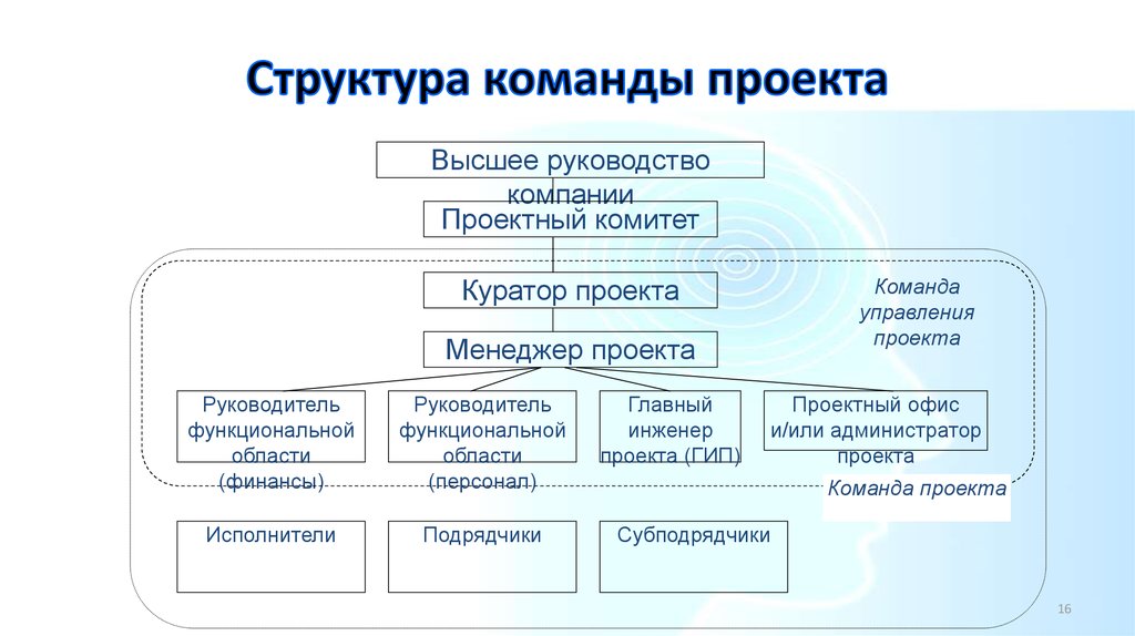 Создаются профессиональные организации управления проектами