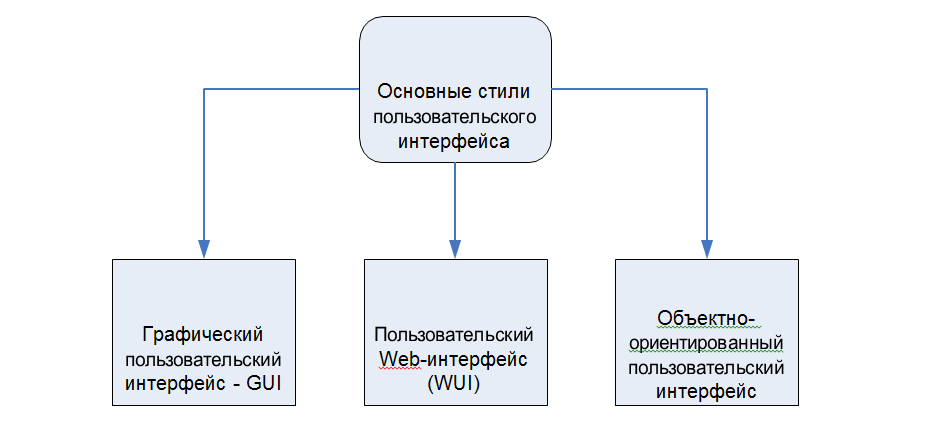 Проектирование программных интерфейсов