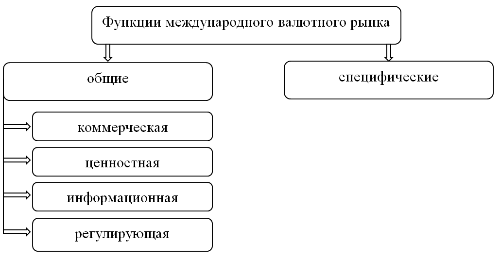 Реферат: Валютная система и валютный рынок понятие и сущность