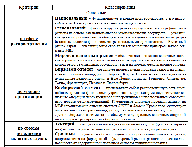 Курсовая работа: Международный валютный рынок