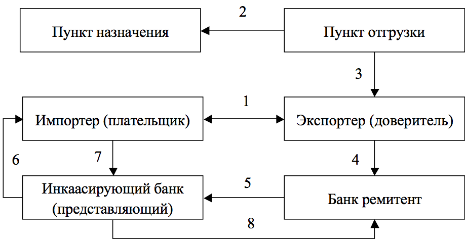 Расчеты инкассо схема