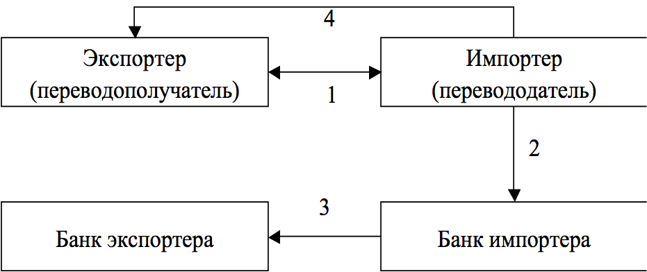 Реферат: Балансы и формы международных расчетов