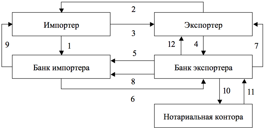 Курсовая работа по теме Формы расчетов и их роль в рациональной организации расчетных отношений