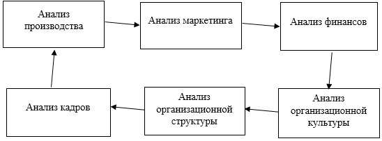 Анализ Внутренней Среды Курсовая Анализ Внутренней Среды Курсовая