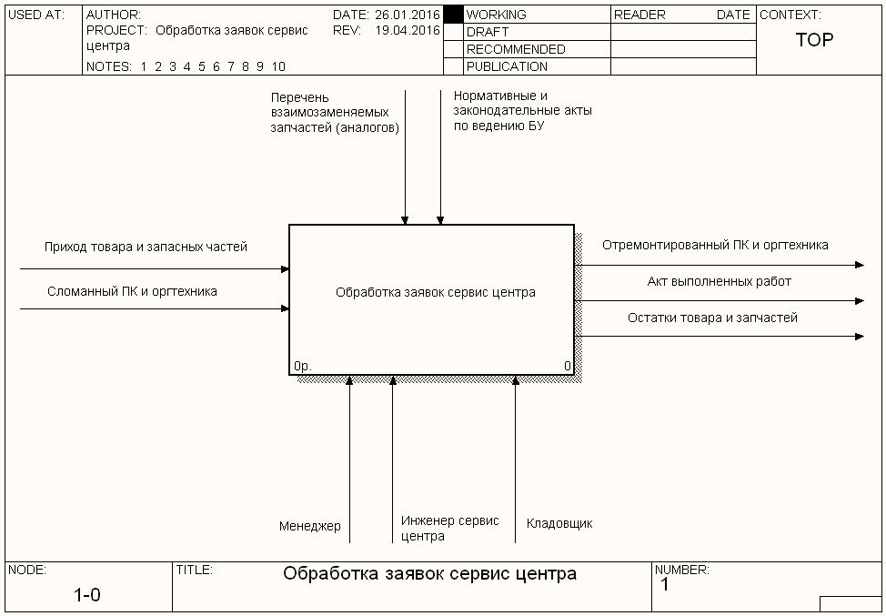 Курсовая работа по теме Проектирование систем для Сервисного центра