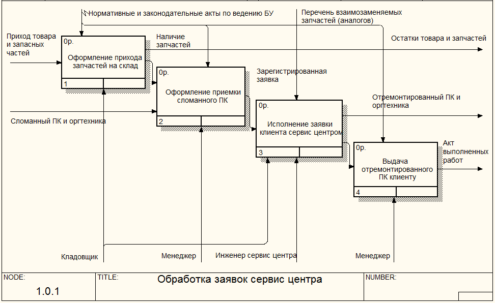 Курсовая работа по теме Разработка алгоритма и программы расчета на ПЭВМ коэффициента готовности системы