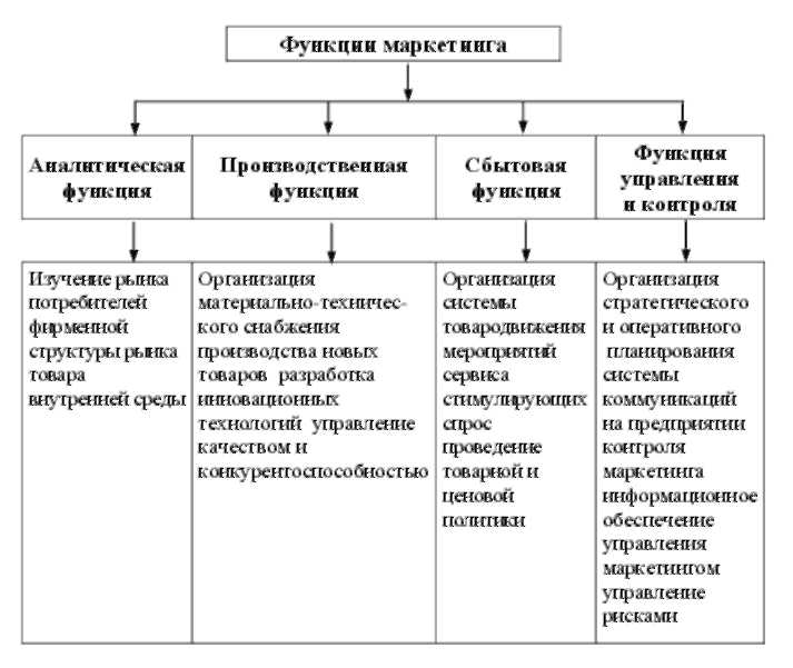 Разработка организационного проекта реализации расширения функции маркетинга на предприятии